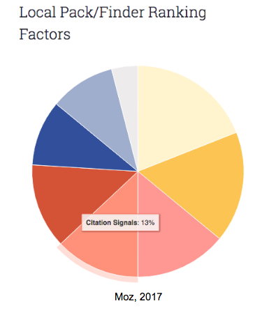 Critical Data For Online Business Listings