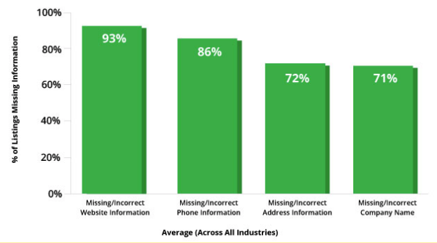 Critical Data For Online Business Listings